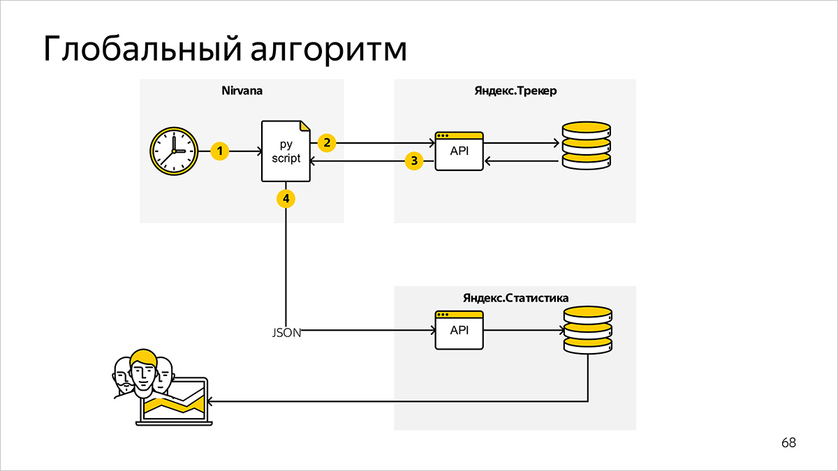 Как мы считаем метрики разработки и поддержки документации. Доклад Яндекса - 14