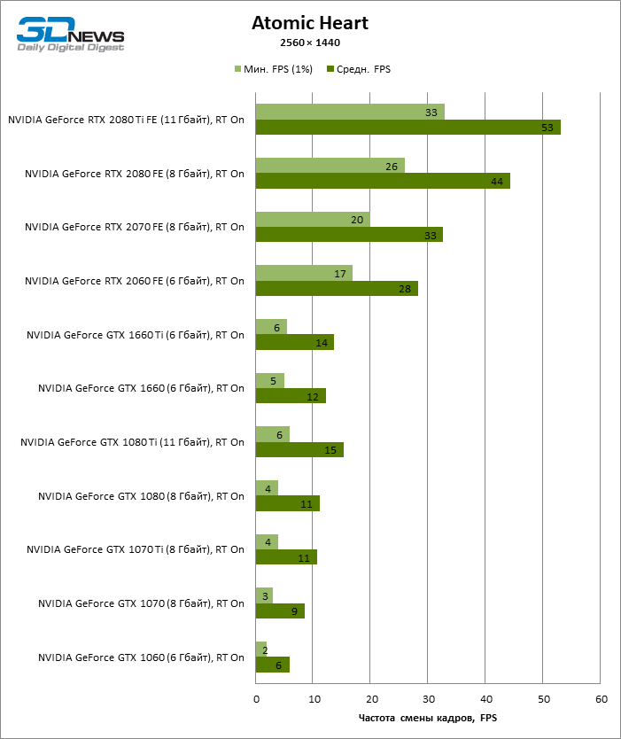 Новая статья: GeForce GTX против GeForce RTX в играх будущего