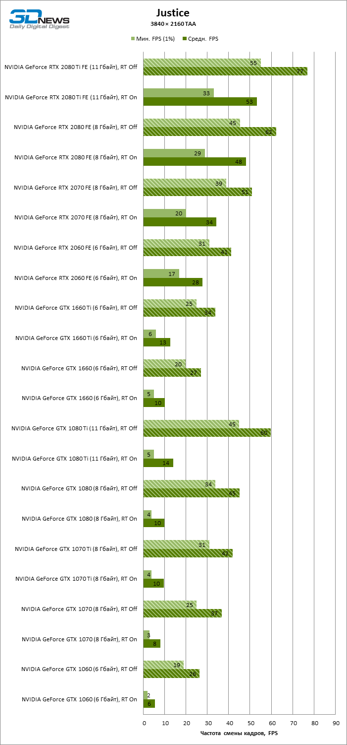 Новая статья: GeForce GTX против GeForce RTX в играх будущего