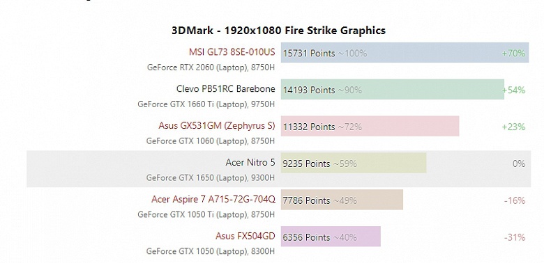 Тесты новейшей мобильной видеокарты GeForce GTX 1650. Новинка сильно обходит GTX 1050 Ti и лишь немного отстаёт от GTX 1060