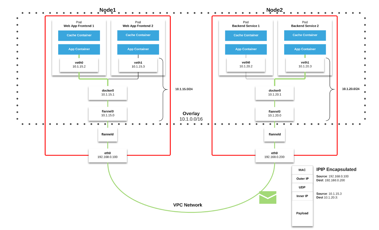 Переход Tinder на Kubernetes - 4