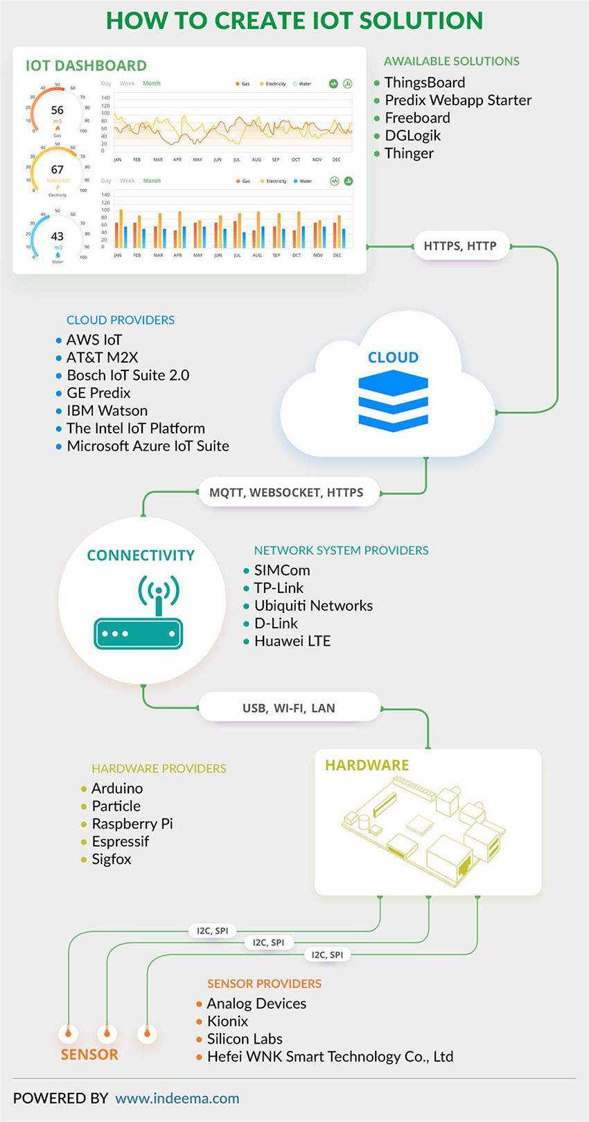 How Much Does It Cost To Create IoT Solution? - 2