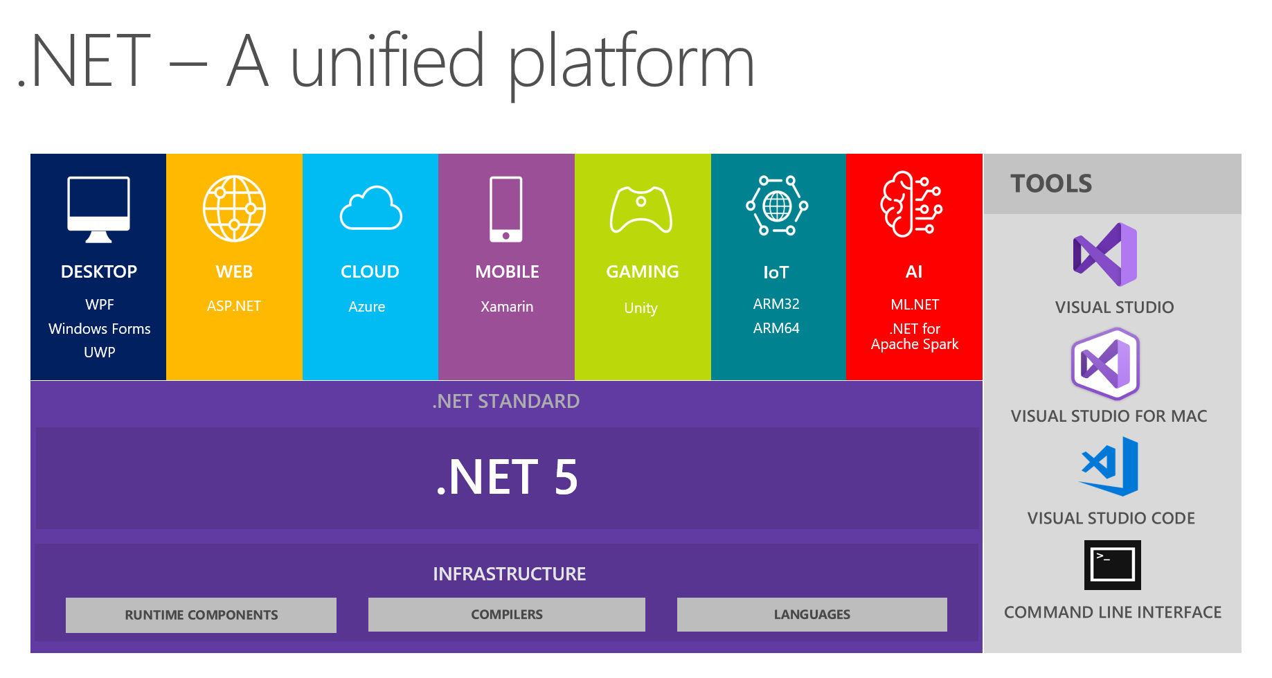 Представляем .NET 5 - 1