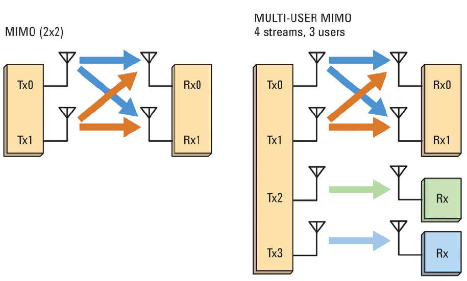 Mu mimo. Mimo 4x4 схема. Схема mimo/mu-mimo 2x2. Пространственное мультиплексирование mimo. Модель канала mimo.