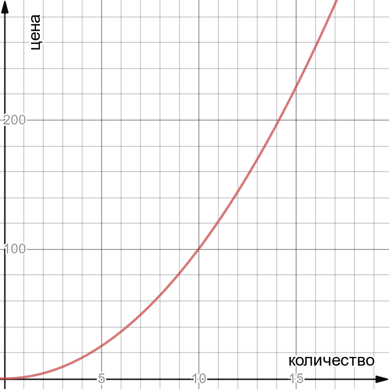 Применение модели непрерывного финансирования в краудфандинге - 1