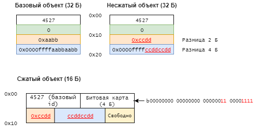 Как работает сжатие в объектно-ориентированной архитектуре памяти - 3