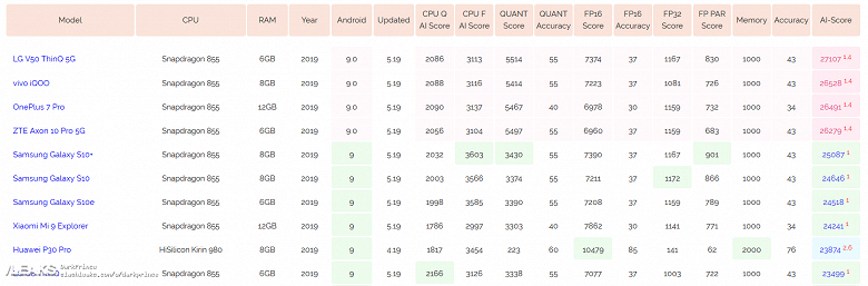 Быстрее OnePlus 7 Pro, Samsung Galaxy S10+ и всех остальных. Смартфон LG V50 ThinQ возглавляет рейтинг производительности ИИ