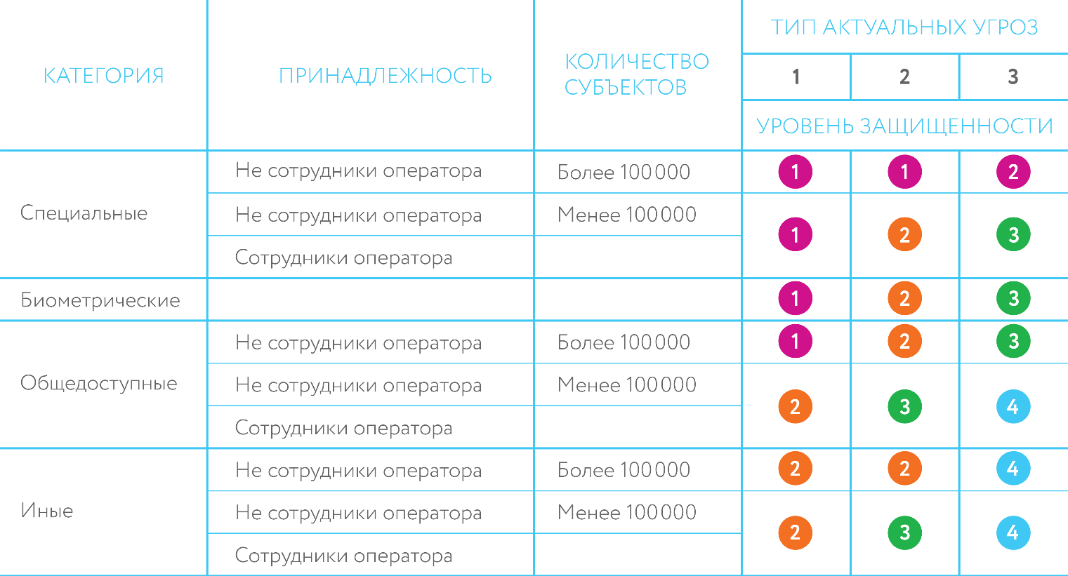 Уровень защищенности персональных данных. Уровни защищенности ПДН таблица. Уровни защиты персональных данных таблица. Типы угроз персональных данных. Уровень защищенности информационной системы персональных данных.