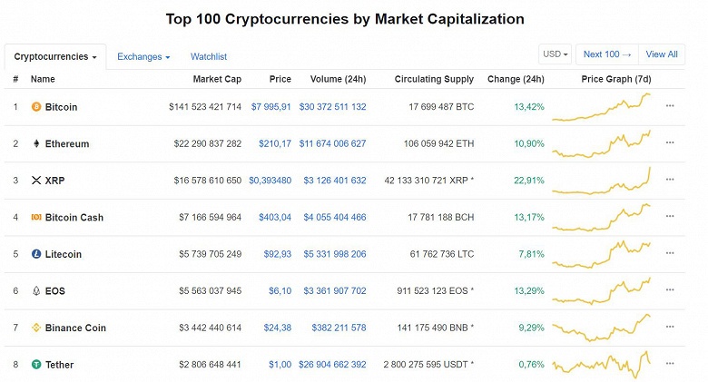 Bitcoin стоит уже почти $8000