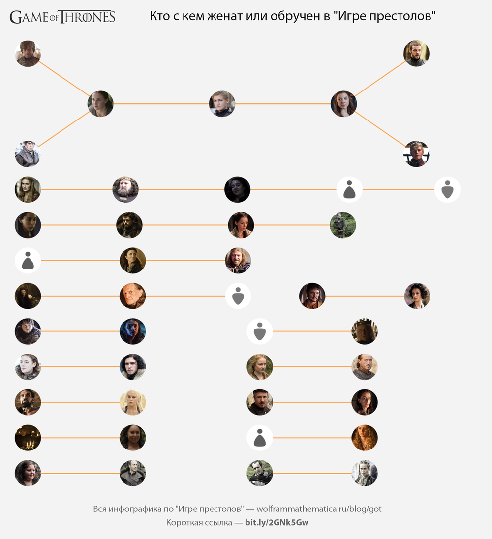 Игра престолов»: строим инфографику об убийствах, сексе, путешествиях по  Вестеросу и многое другое