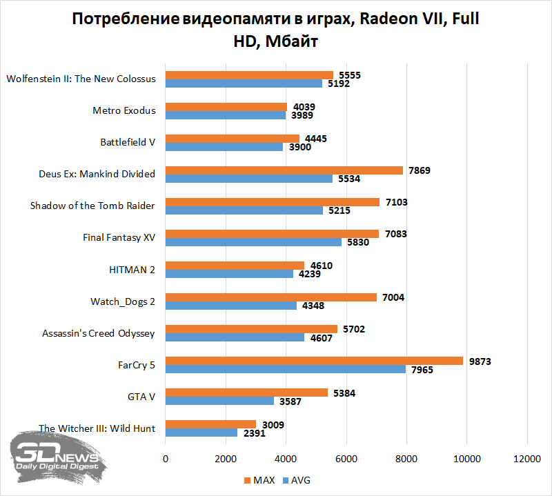 Новая статья: Сколько видеопамяти необходимо современным играм