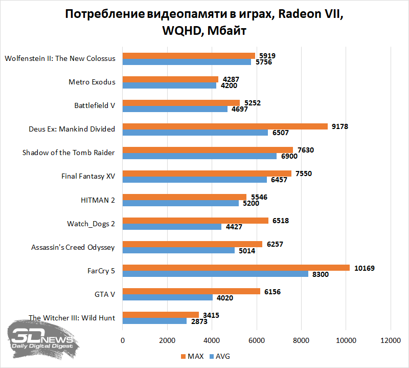 Новая статья: Сколько видеопамяти необходимо современным играм