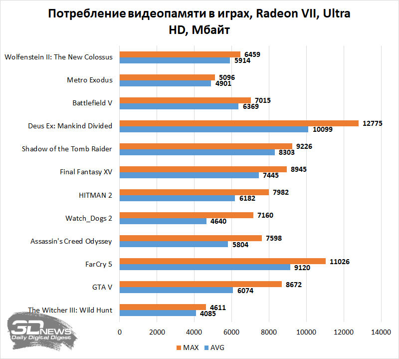 Новая статья: Сколько видеопамяти необходимо современным играм