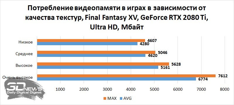 Новая статья: Сколько видеопамяти необходимо современным играм