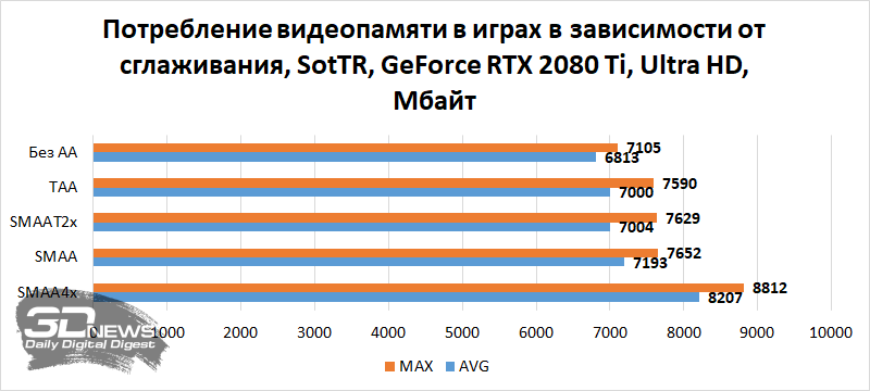 Новая статья: Сколько видеопамяти необходимо современным играм