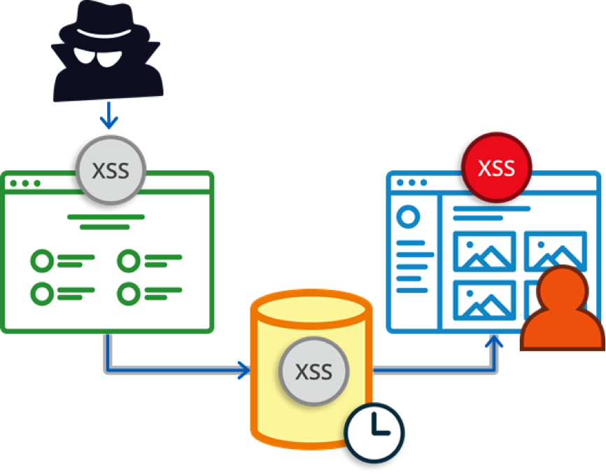 Dom xss. XSS атака схема. Межсайтовый скриптинг XSS. XSS уязвимость. XSS (Cross-site Scripting).