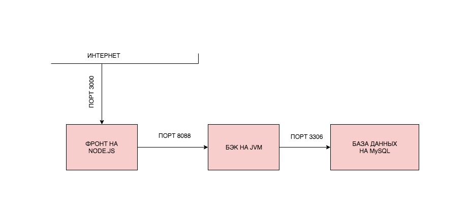 Docker: как развернуть фуллстек-приложение и не поседеть - 4