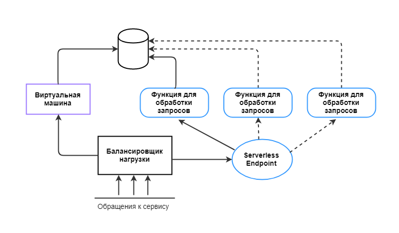 Serverless по стоечкам - 4