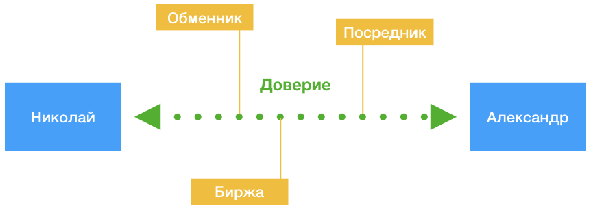 Сбербанк консенсус прогноз. Криптовалюта консенсус таблица. Консенсус через посредника. Консенсус Кучинга. Консенсус русский и английский.