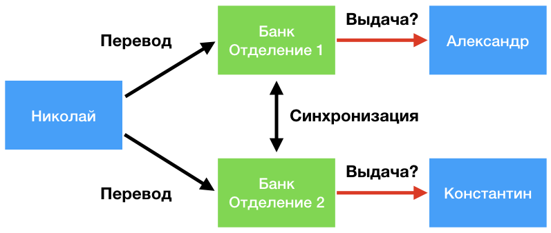 Консенсус русское слово. Консенсус Информатика. Консенсус Кучинга. Консенсус синоним. Консенсус Ghost.