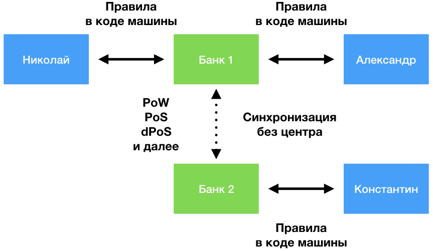 Консенсус русское слово. Консенсус Информатика. Консенсус примеры употребления. Правила консенсуса схема. Проект консенсус.