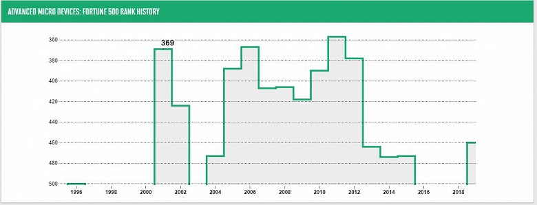 Компания AMD вернулась в список Fortune 500