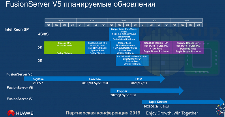 Серверные CPU Intel в 2021 году получат поддержку DDR5 и PCIe 5.0