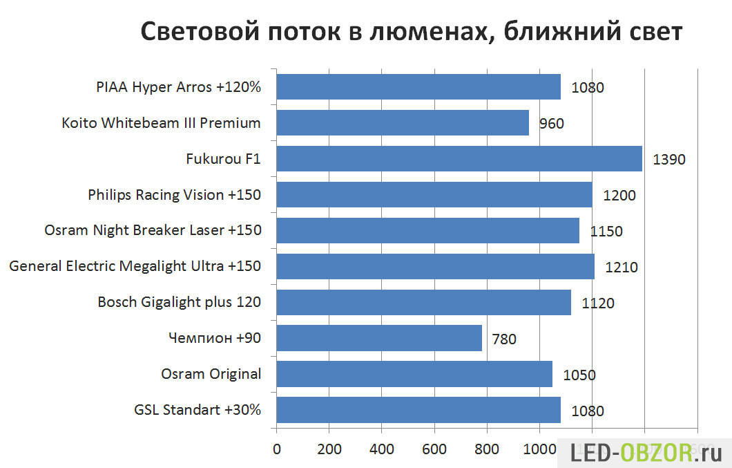 Сравнение 10 галогенных ламп H4 Philips, Osram, PIAA, Koito, Bosch. Результаты удивляют - 4