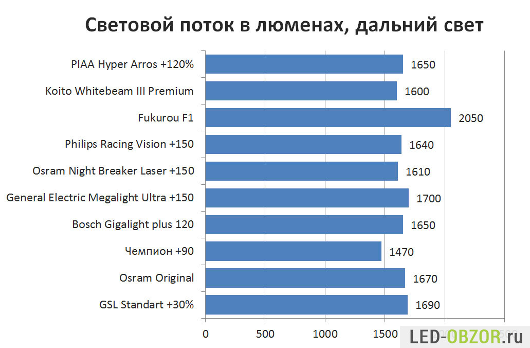 Сравнение 10 галогенных ламп H4 Philips, Osram, PIAA, Koito, Bosch. Результаты удивляют - 5