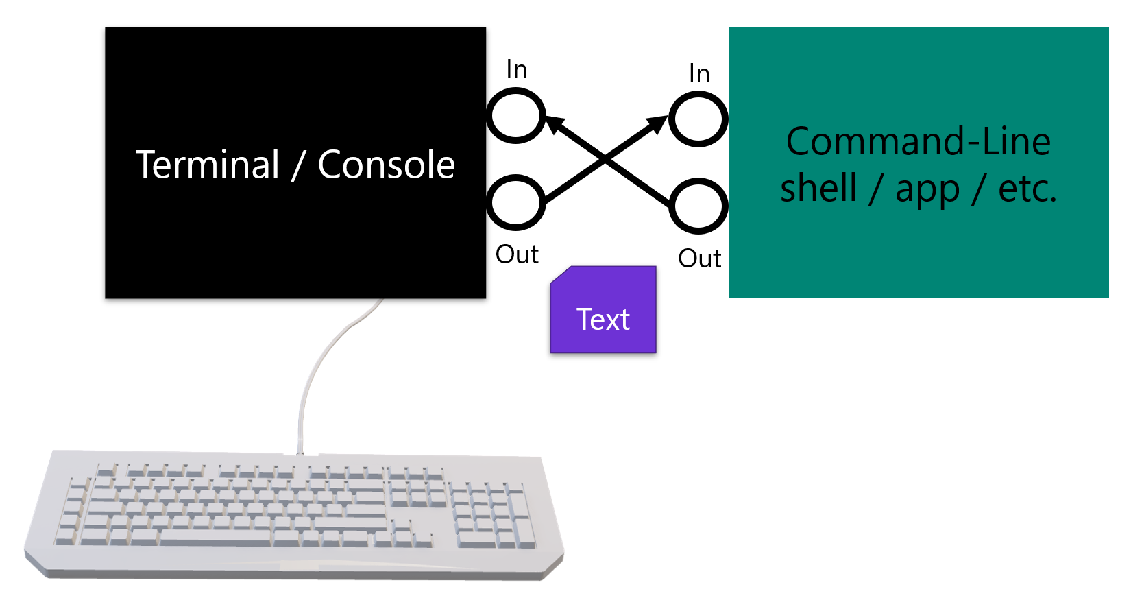 Удаленный терминал windows. Draw Triangle in Terminal Console.