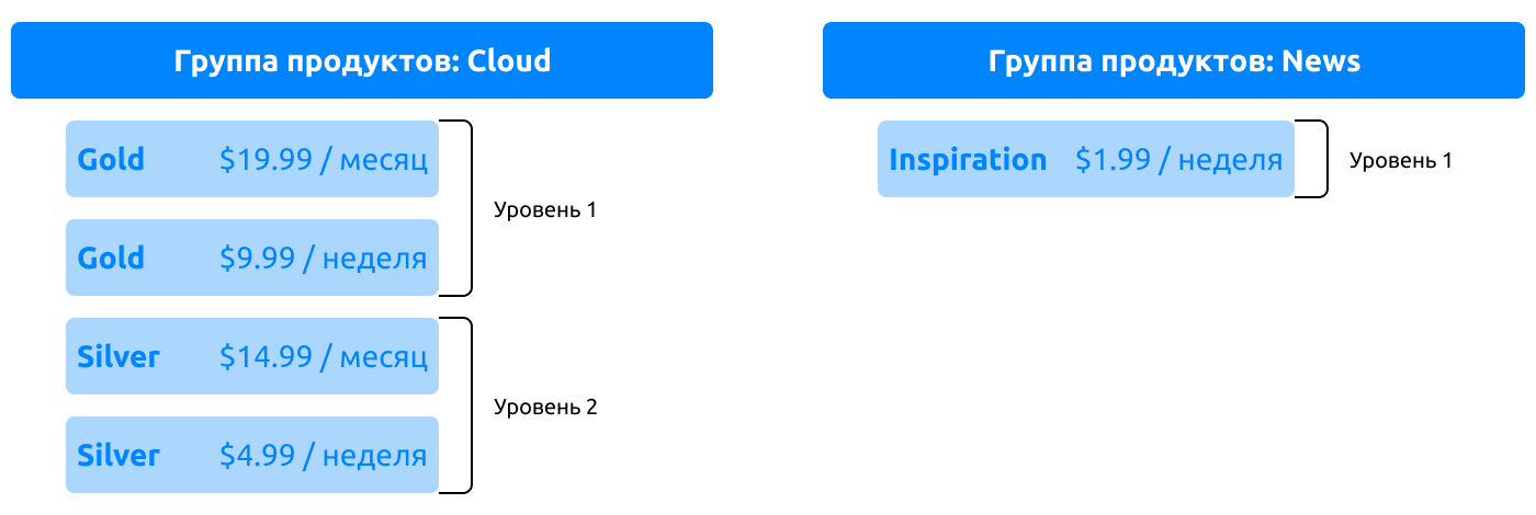 Уровни подписок