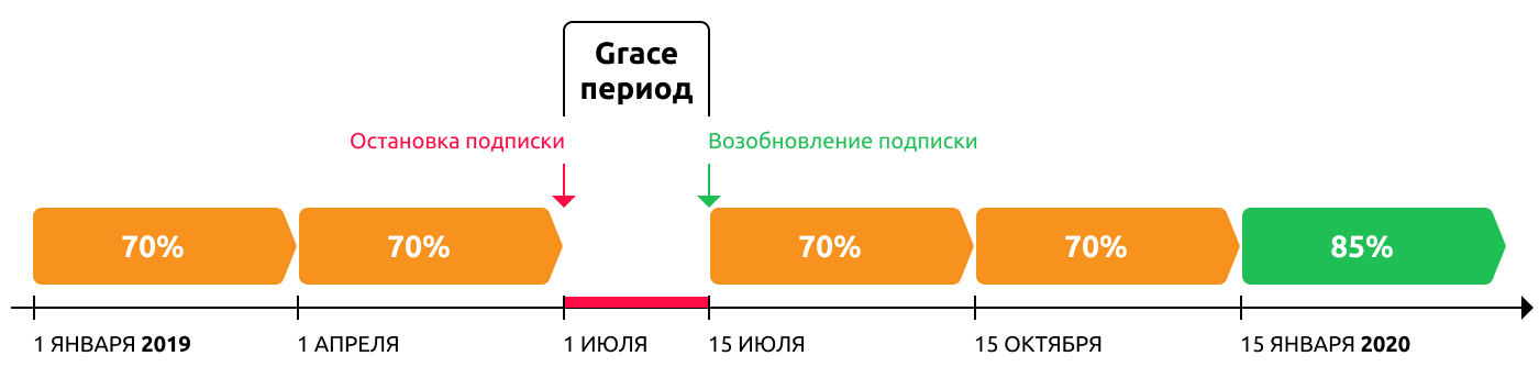 Карта с грейс периодом