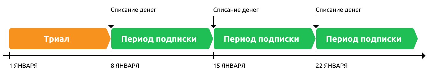 Схема работы авто-возобновляемой подписки