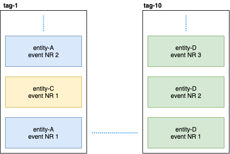 Что нужно знать перед переходом на Akka toolkit для реализации Event Sourcing и CQRS - 2