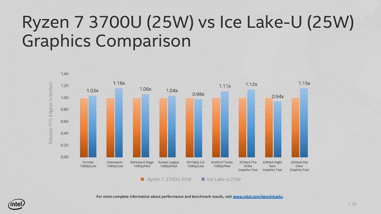 Просто догнали AMD. Intel показала возможности нового GPU Gen11, который будет использоваться в 10-нанометровых процессорах Ice Lake-U