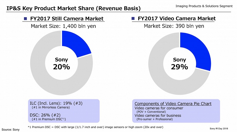 Sony удалось сместить Nikon со второго места на рынке камер со сменными объективами