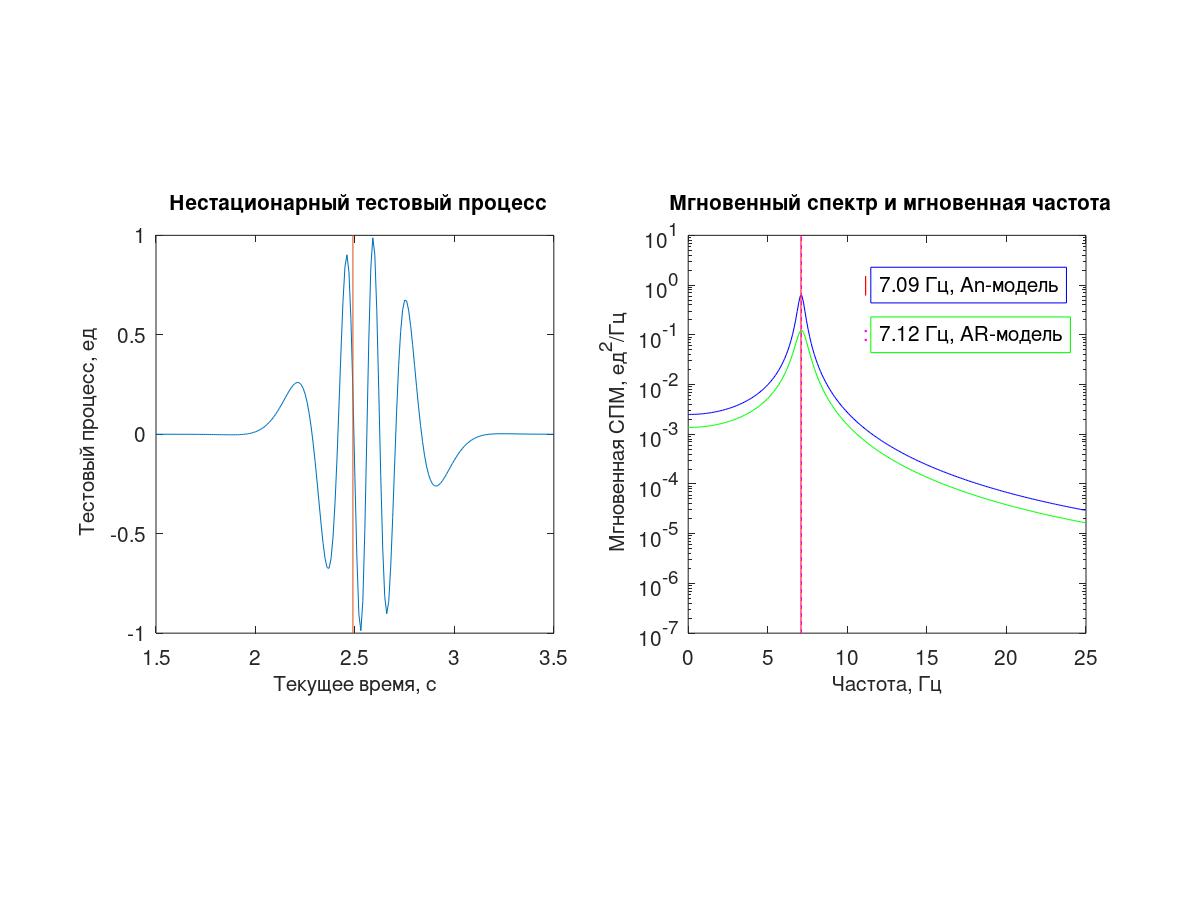 Мгновенная частота. Нестационарный процесс. Нестационарный случайный процесс. Стационарные и нестационарные модели. Нестационарный шум.