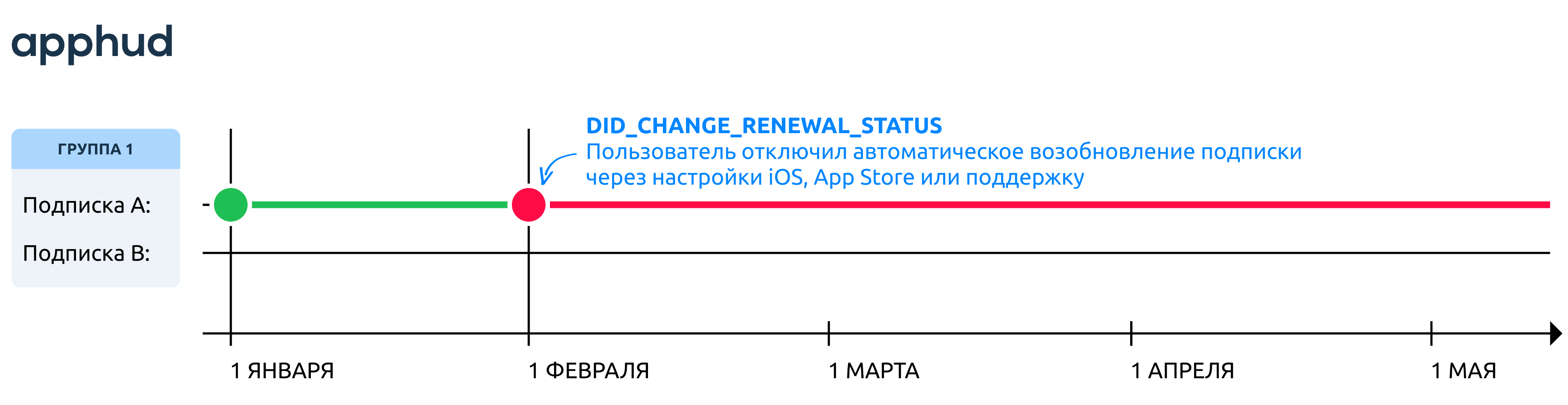 Событие DID_CHANGE_RENEWAL_STATUS