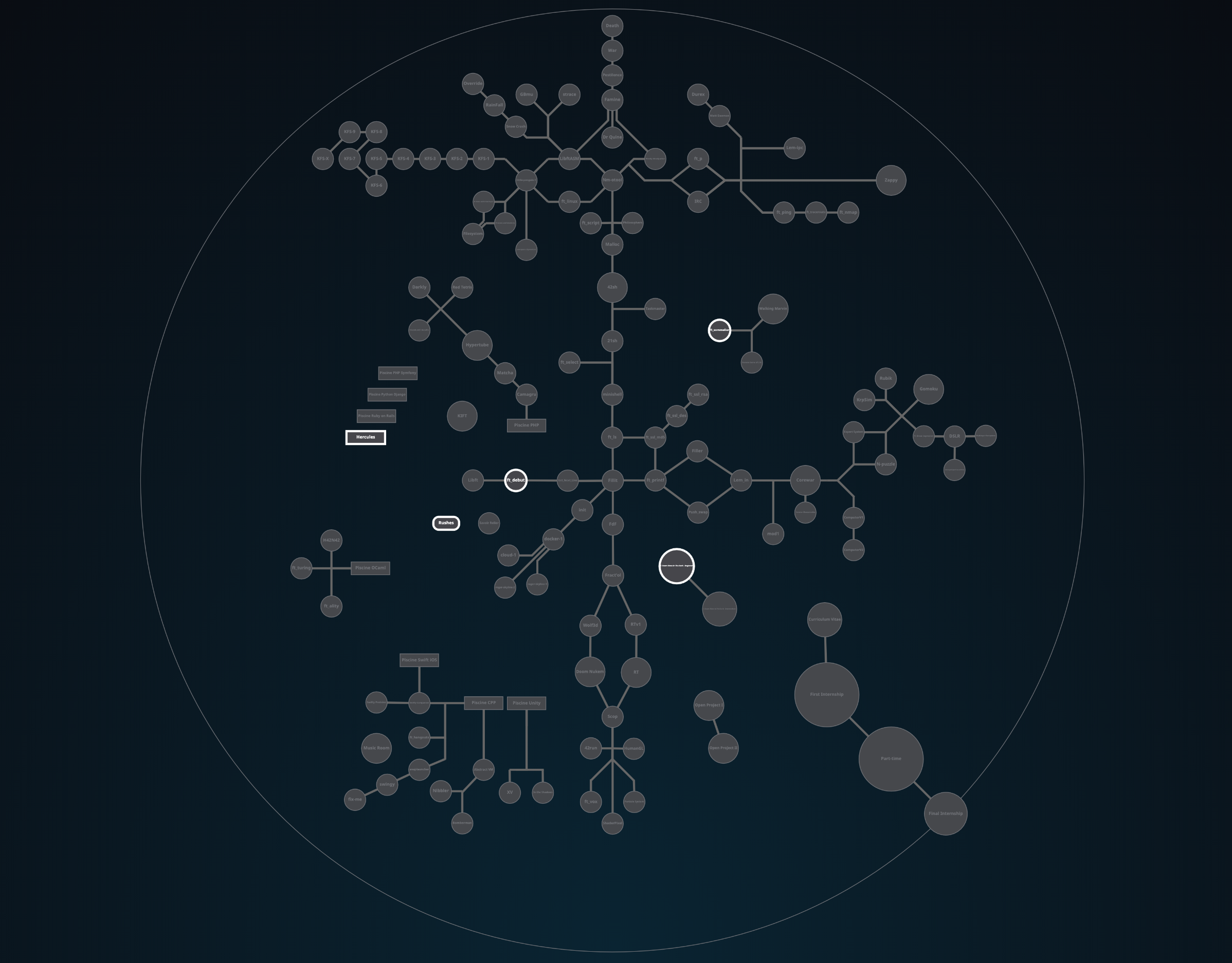 Map 21. Школа 21 Holy graph. Holy graph 42. Дерево навыков программиста. Дерево развития нанотехнологий.