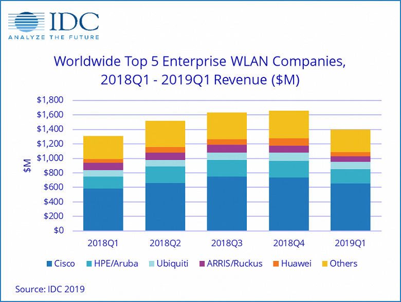 По подсчетам IDC, рынок оборудования WLAN за год вырос на 6,9%