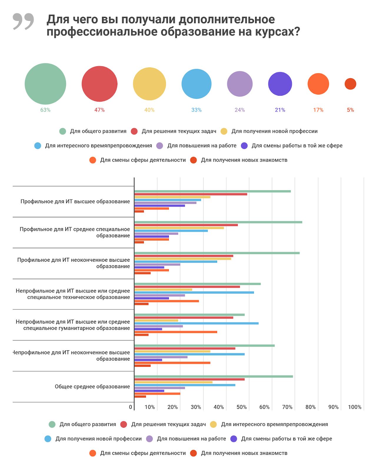 Высшее и дополнительное образование в ИТ: результаты исследования «Моего круга» - 11