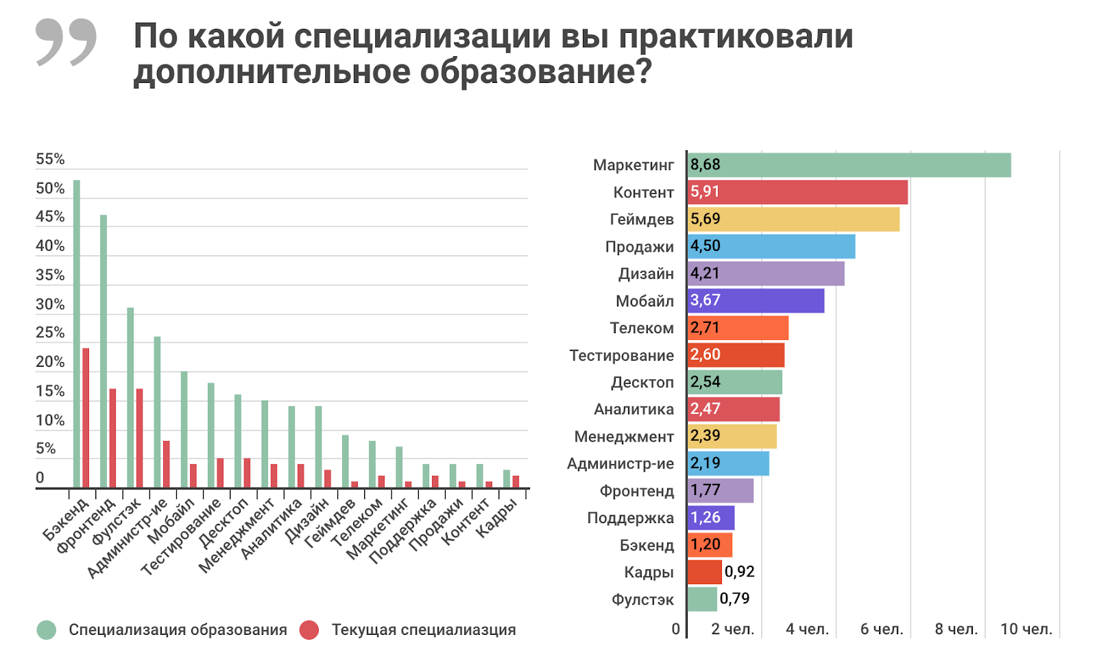 Высшее и дополнительное образование в ИТ: результаты исследования «Моего круга» - 13