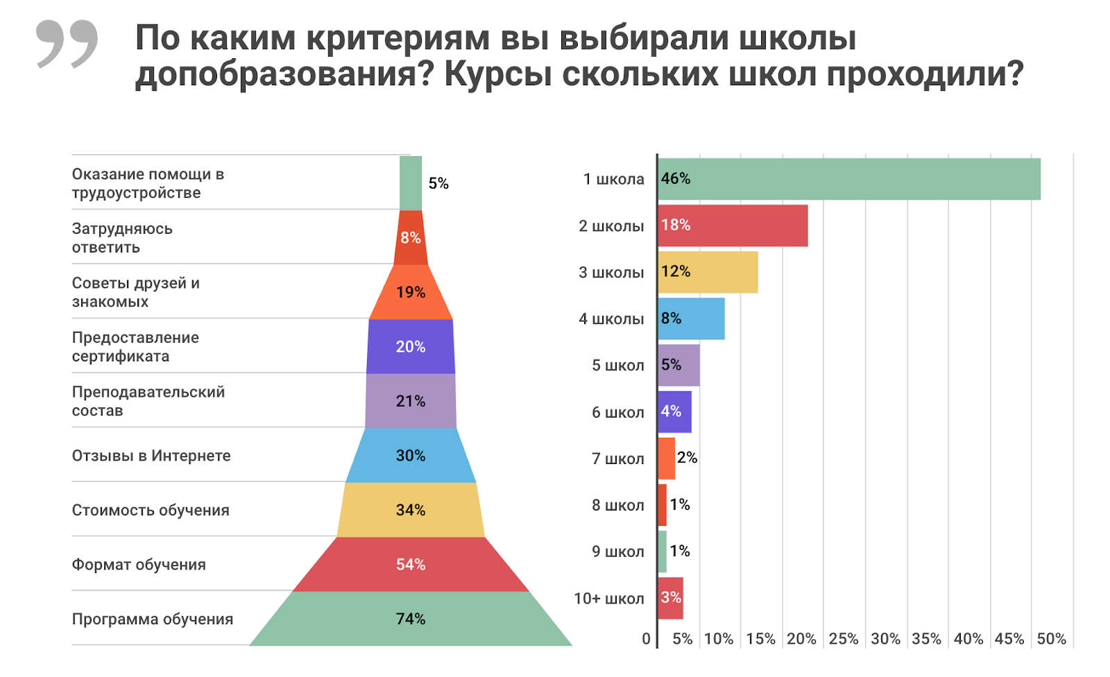 Высшее и дополнительное образование в ИТ: результаты исследования «Моего круга» - 17