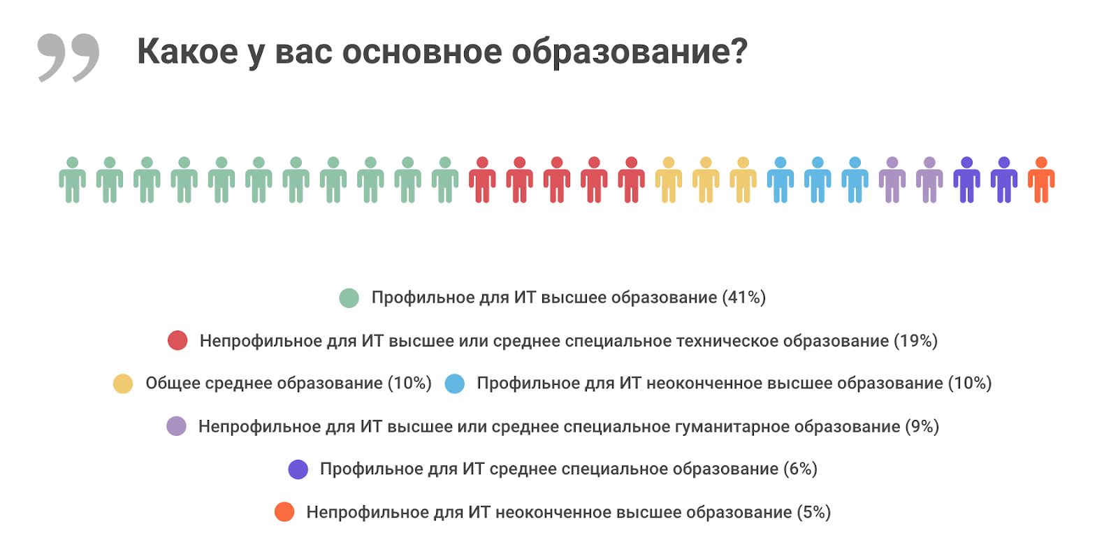 Дополнительное профильное образование