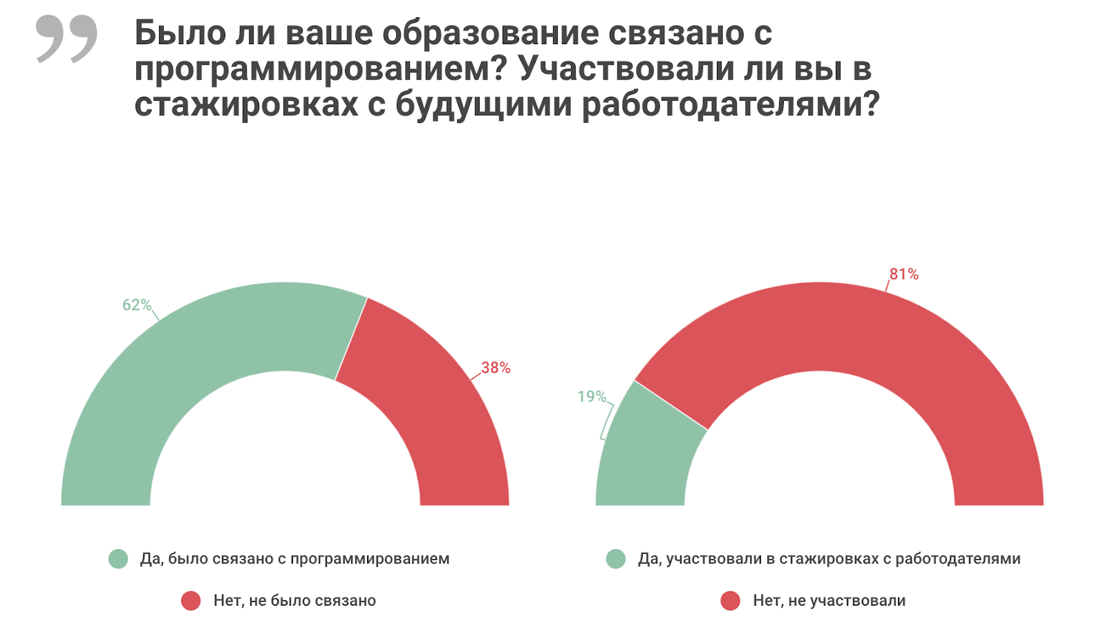 Высшее и дополнительное образование в ИТ: результаты исследования «Моего круга» - 3