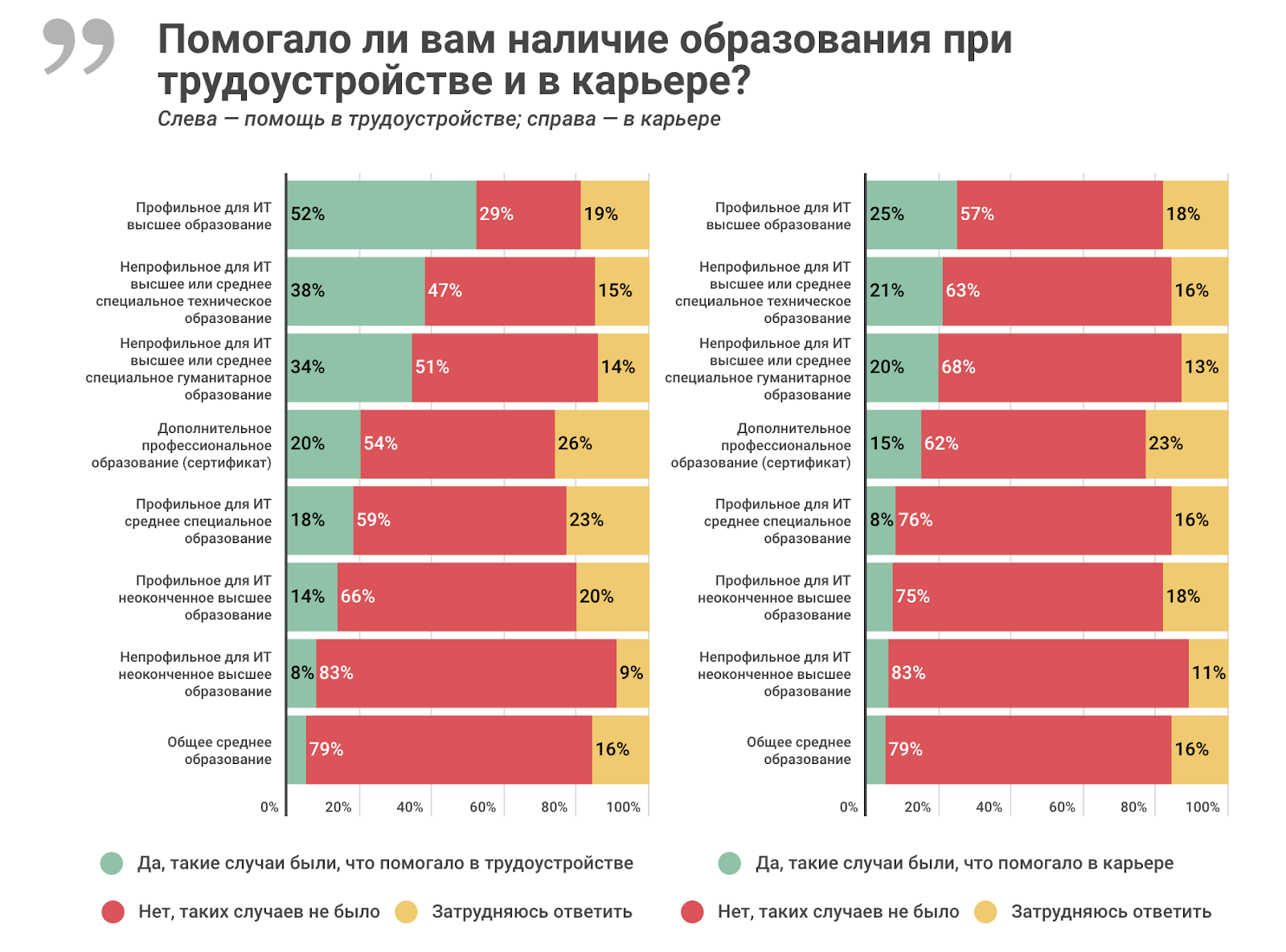 Высшее и дополнительное образование в ИТ: результаты исследования «Моего круга» - 6