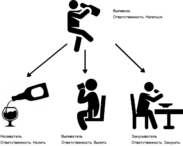 Single responsibility principle диаграмма