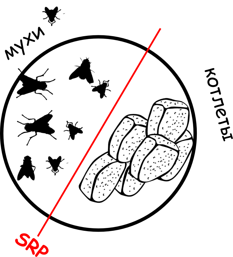 Single responsibility principle диаграмма