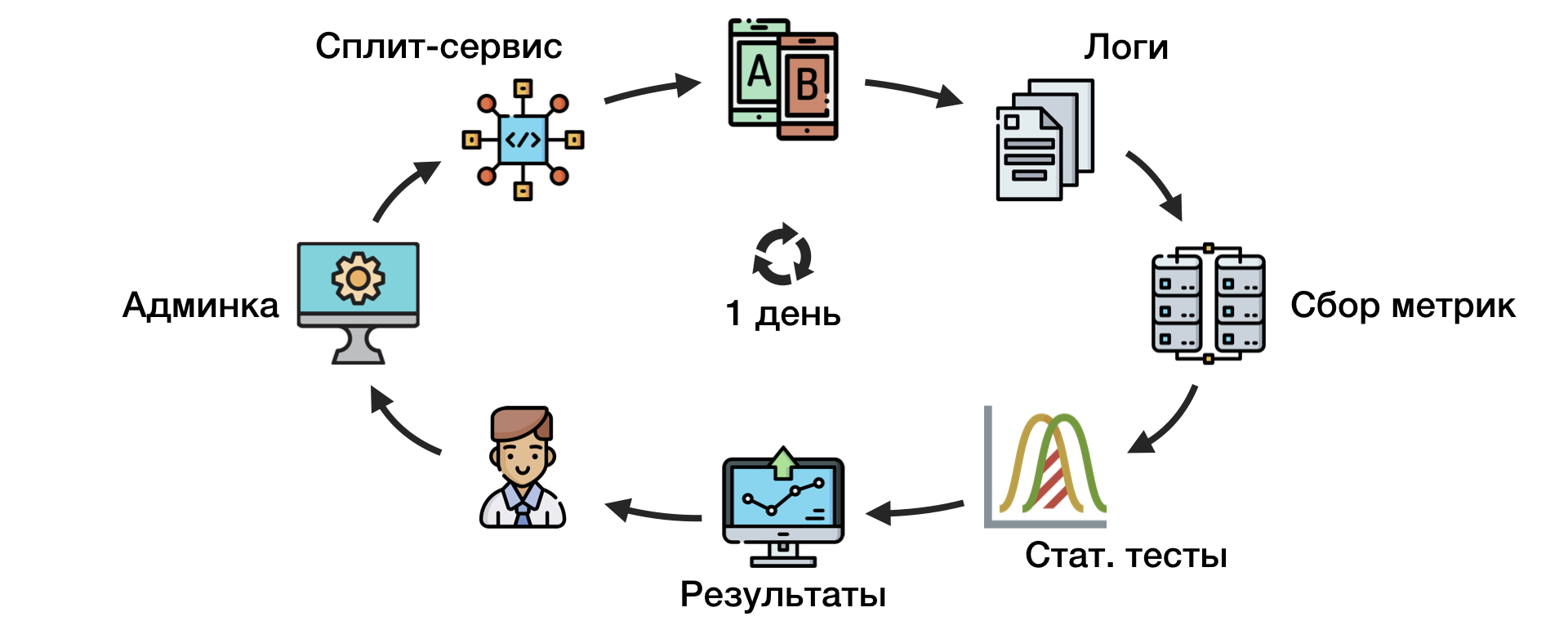 Как устроено A-B-тестирование в Авито