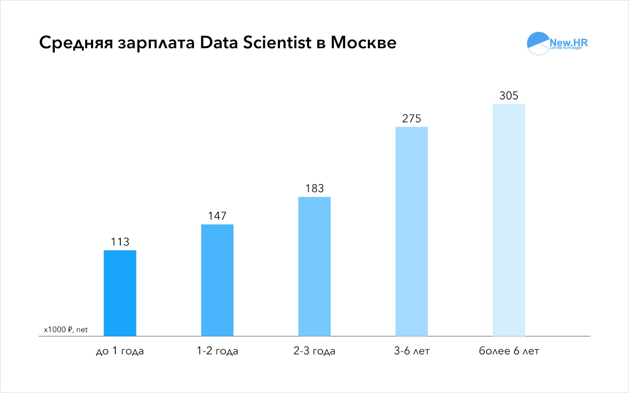 Аналитика москва. Дата сайнтист зарплата. Data Scientist средняя зарплата. Зарплата data Scientist в Москве. Data Science зарплата.